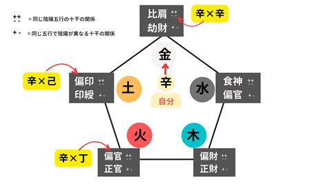 四柱推命 五行 自動計算